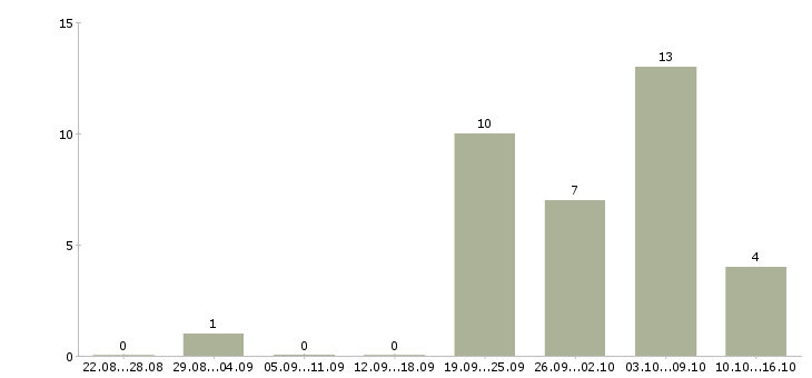 Работа директор предприятия в Ижевске - Число вакансий в Ижевске по специальности директор предприятия за 2 месяца