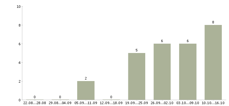Работа снабжение в Ижевске - Число вакансий в Ижевске по специальности снабжение за 2 месяца