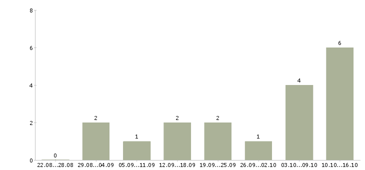 Работа администратор интернет магазина в Иркутске - Число вакансий в Иркутске по специальности администратор интернет магазина за 2 месяца