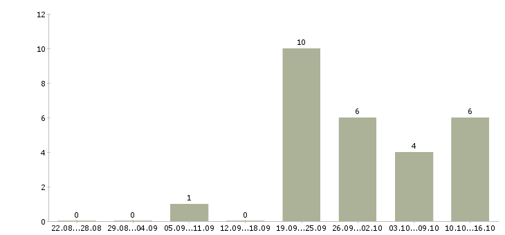 Работа специалист по закупкам в Иркутске - Число вакансий в Иркутске по специальности специалист по закупкам за 2 месяца