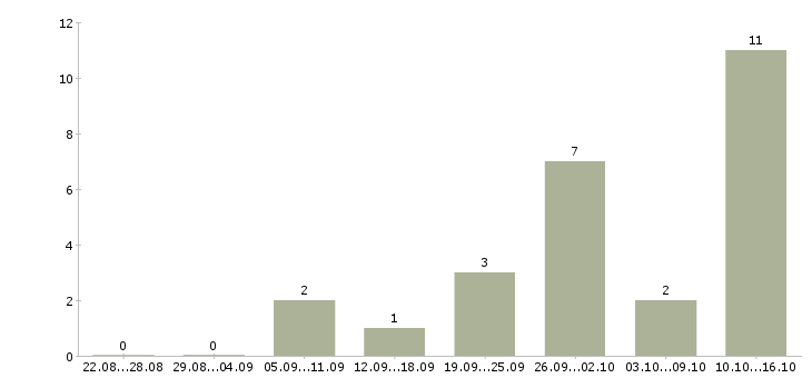 Работа диспетчер на телефон в Казани - Число вакансий в Казани по специальности диспетчер на телефон за 2 месяца