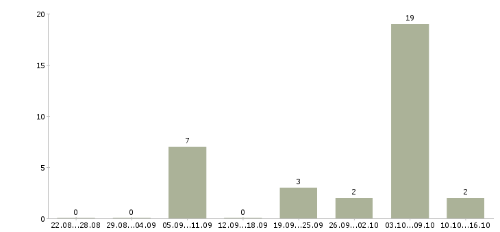 Работа мойщик в Казани - Число вакансий в Казани по специальности мойщик за 2 месяца