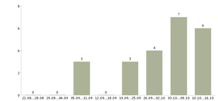 Работа шлифовщик в Казани - Число вакансий в Казани по специальности шлифовщик за 2 месяца