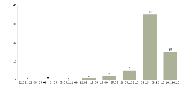Работа в московской области в Калининграде - Число вакансий в Калининграде по специальности в московской области за 2 месяца