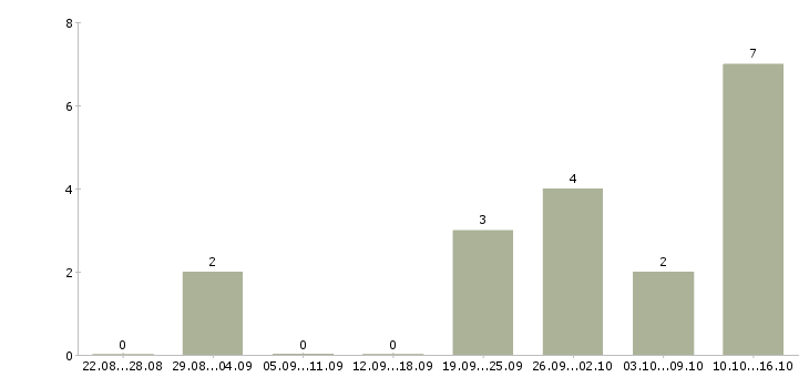 Работа администратор интернет магазина в Кирове - Число вакансий в Кирове по специальности администратор интернет магазина за 2 месяца