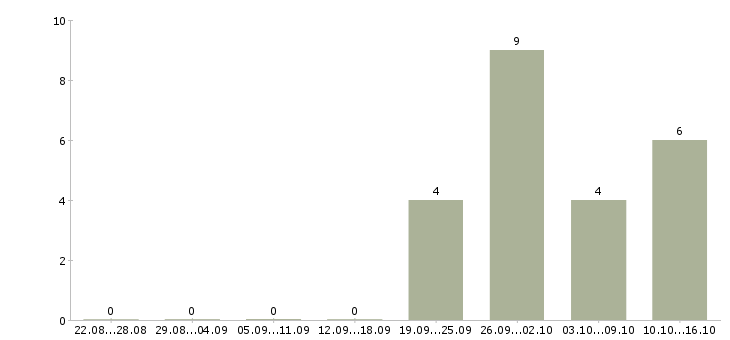 Работа администратор на телефон в Кирове - Число вакансий в Кирове по специальности администратор на телефон за 2 месяца