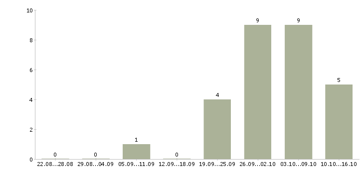 Работа водитель на своем авто в Костроме - Число вакансий в Костроме по специальности водитель на своем авто за 2 месяца