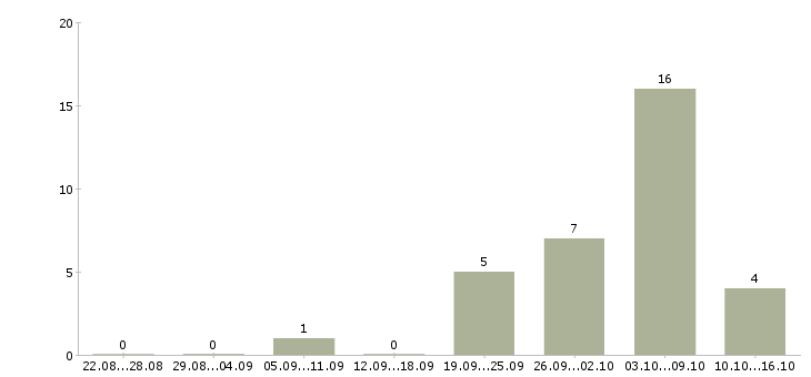 Работа территориальный менеджер в Красноярске - Число вакансий в Красноярске по специальности территориальный менеджер за 2 месяца