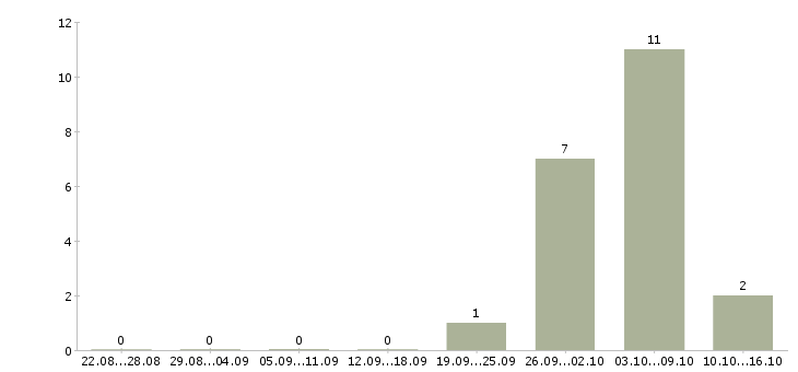 Работа упаковщик и в Красноярске - Число вакансий в Красноярске по специальности упаковщик и за 2 месяца