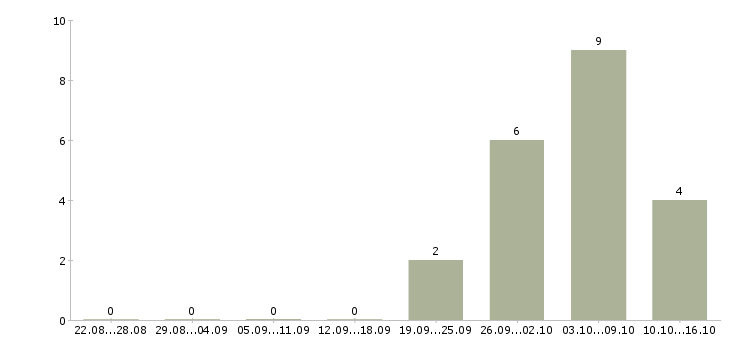 Работа специалист по подбору персонала в Липецке - Число вакансий в Липецке по специальности специалист по подбору персонала за 2 месяца