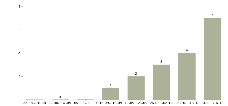 Работа операторы на телефон в Люберцах - Число вакансий в Люберцах по специальности операторы на телефон за 2 месяца