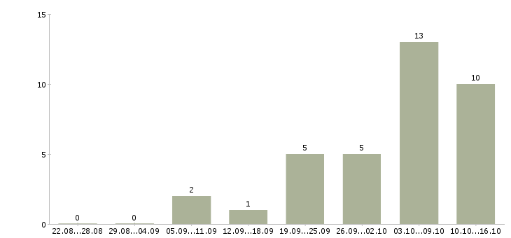 Работа администратор парикмахерской в Москве - Число вакансий в Москве по специальности администратор парикмахерской за 2 месяца