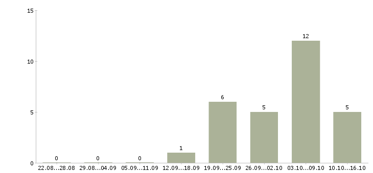 Работа для пенсионеров в Мурманске - Число вакансий в Мурманске по специальности для пенсионеров за 2 месяца