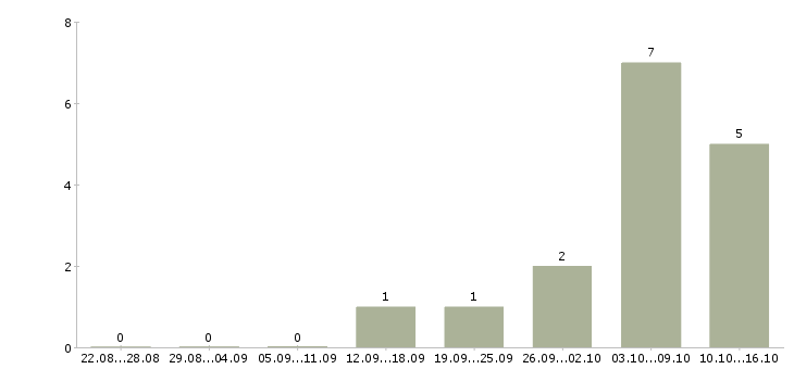 Работа тренер в Новокузнецке - Число вакансий в Новокузнецке по специальности тренер за 2 месяца