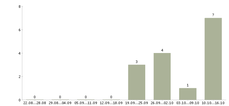 Работа администратор магазина в Одинцово - Число вакансий в Одинцово по специальности администратор магазина за 2 месяца