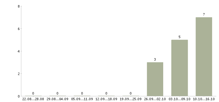 Работа технический консультант в Оренбурге - Число вакансий в Оренбурге по специальности технический консультант за 2 месяца