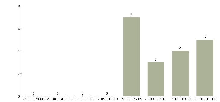 Работа менеджер по развитию бизнеса в Орле - Число вакансий в Орле по специальности менеджер по развитию бизнеса за 2 месяца