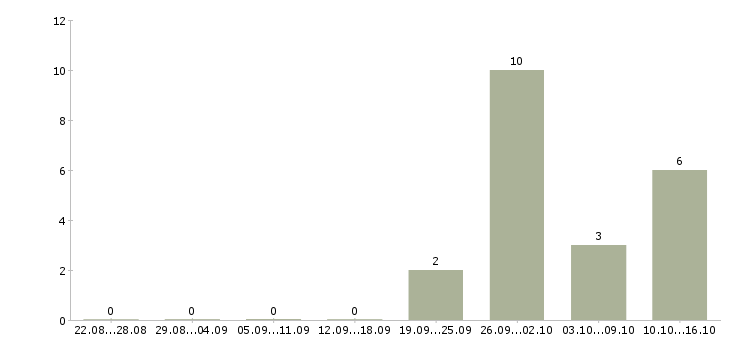 Работа администратор проекта в Пензе - Число вакансий в Пензе по специальности администратор проекта за 2 месяца