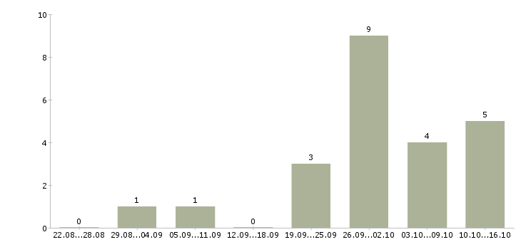 Работа диспетчеры в Пензе - Число вакансий в Пензе по специальности диспетчеры за 2 месяца