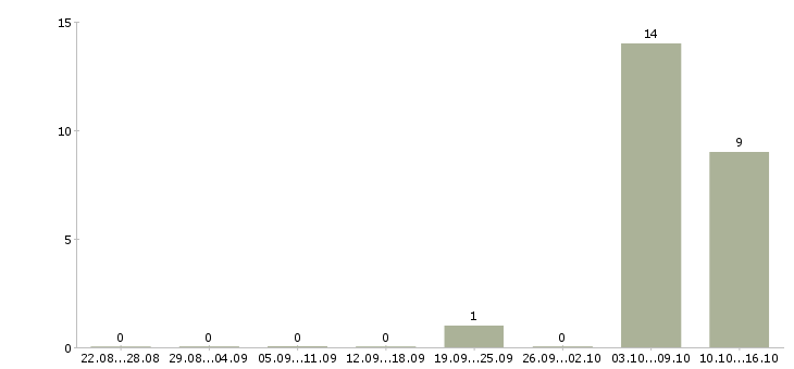 Работа отдел кадров в Пензе - Число вакансий в Пензе по специальности отдел кадров за 2 месяца