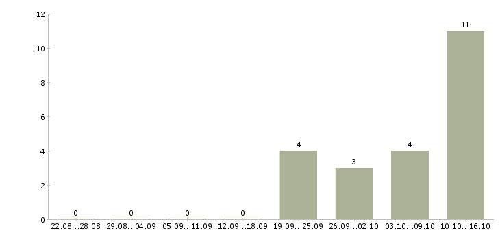 Работа специалист по сбору информации в Перми - Число вакансий в Перми по специальности специалист по сбору информации за 2 месяца