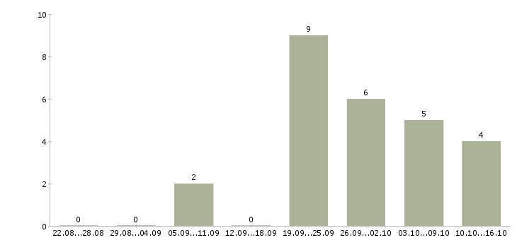 Работа маникюр в Самаре - Число вакансий в Самаре по специальности маникюр за 2 месяца