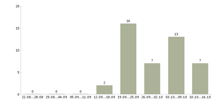 Работа повара в Саранске - Число вакансий в Саранске по специальности повара за 2 месяца