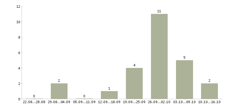 Работа администратор баз данных в Смоленске - Число вакансий в Смоленске по специальности администратор баз данных за 2 месяца