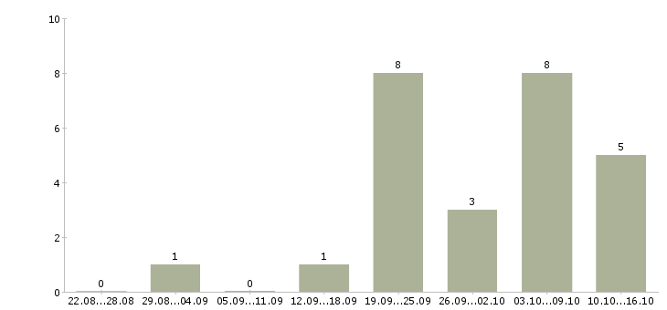 Работа менеджер по обучению персонала в Смоленске - Число вакансий в Смоленске по специальности менеджер по обучению персонала за 2 месяца