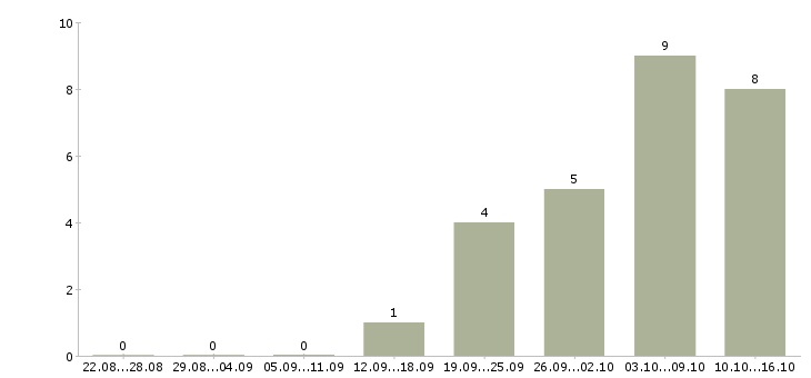 Работа вечерняя в Сургуте - Число вакансий в Сургуте по специальности вечерняя за 2 месяца