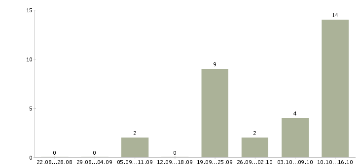 Работа такси в Тамбове - Число вакансий в Тамбове по специальности такси за 2 месяца