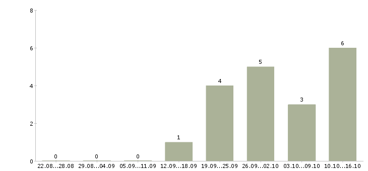 Работа руководитель отдела качества в Твери - Число вакансий в Твери по специальности руководитель отдела качества за 2 месяца
