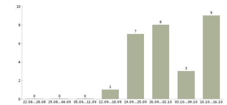 Работа агенты в Тольятти - Число вакансий в Тольятти по специальности агенты за 2 месяца