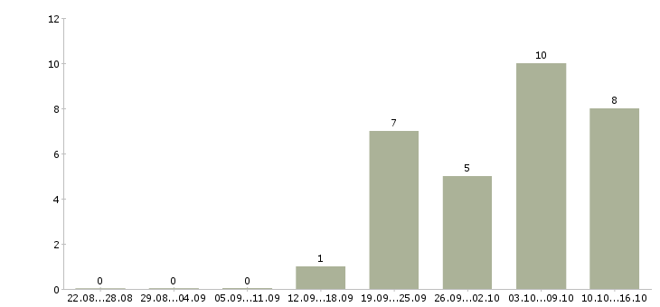 Работа механики в Тольятти - Число вакансий в Тольятти по специальности механики за 2 месяца
