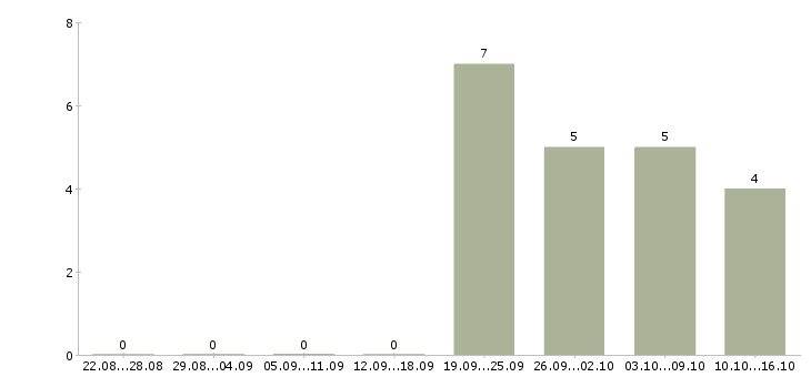 Работа менеджер на входящие звонки в Туле - Число вакансий в Туле по специальности менеджер на входящие звонки за 2 месяца