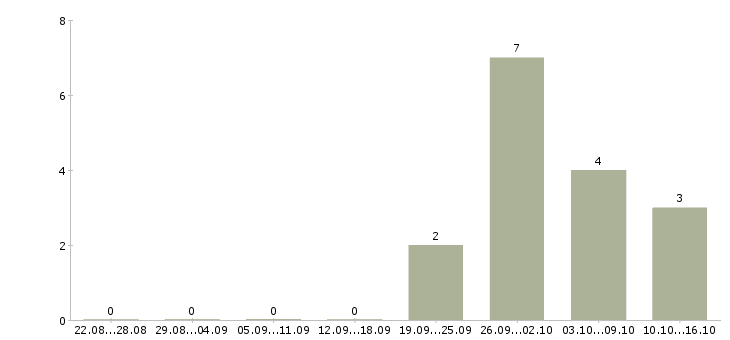 Работа менеджер по продаже недвижимости в Туле - Число вакансий в Туле по специальности менеджер по продаже недвижимости за 2 месяца