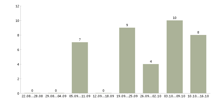 Работа сантехники в Туле - Число вакансий в Туле по специальности сантехники за 2 месяца