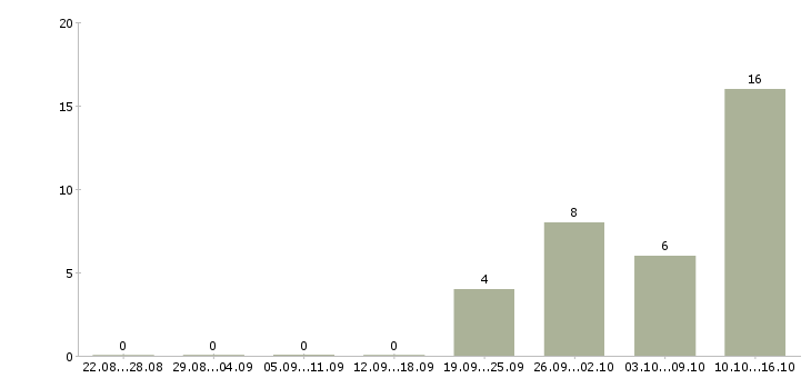 Работа специалист по расчетам в Туле - Число вакансий в Туле по специальности специалист по расчетам за 2 месяца