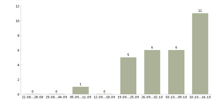 Работа финансовый консультант в Туле - Число вакансий в Туле по специальности финансовый консультант за 2 месяца