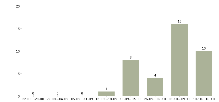 Работа электриков в Туле - Число вакансий в Туле по специальности электриков за 2 месяца