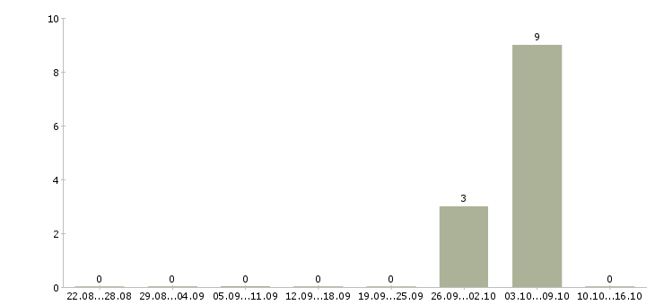 Работа рекламный агент в Тюмени - Число вакансий в Тюмени по специальности рекламный агент за 2 месяца