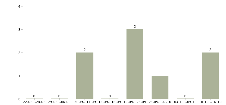 Работа программист javascript в Ульяновске - Число вакансий в Ульяновске по специальности программист javascript за 2 месяца