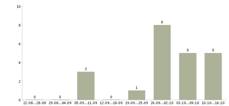 Работа педикюру в Уфе - Число вакансий в Уфе по специальности педикюру за 2 месяца