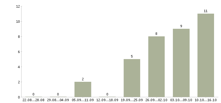 Работа расклейщик в Уфе - Число вакансий в Уфе по специальности расклейщик за 2 месяца