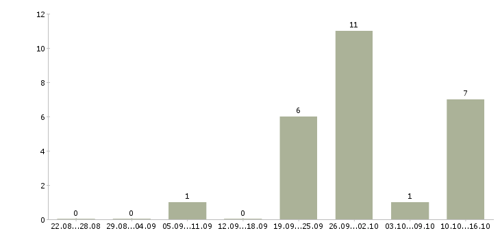 Работа специалист по инвентаризации в Хабаровске - Число вакансий в Хабаровске по специальности специалист по инвентаризации за 2 месяца