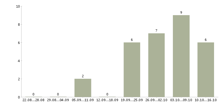 Работа инженер по планированию в Челябинске - Число вакансий в Челябинске по специальности инженер по планированию за 2 месяца