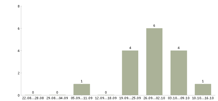 Работа инженер энергетик в Челябинске - Число вакансий в Челябинске по специальности инженер энергетик за 2 месяца