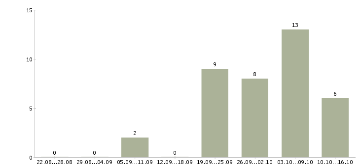 Работа отдел снабжения в Челябинске - Число вакансий в Челябинске по специальности отдел снабжения за 2 месяца