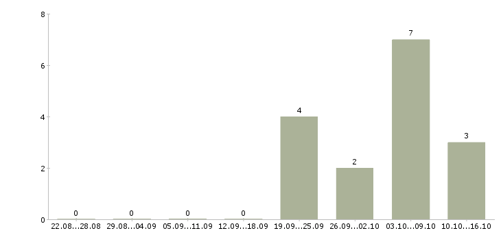 Работа зарабатывайте с нами в Череповце - Число вакансий в Череповце по специальности зарабатывайте с нами за 2 месяца