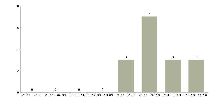 Работа специалист по работе с договорами в Череповце - Число вакансий в Череповце по специальности специалист по работе с договорами за 2 месяца